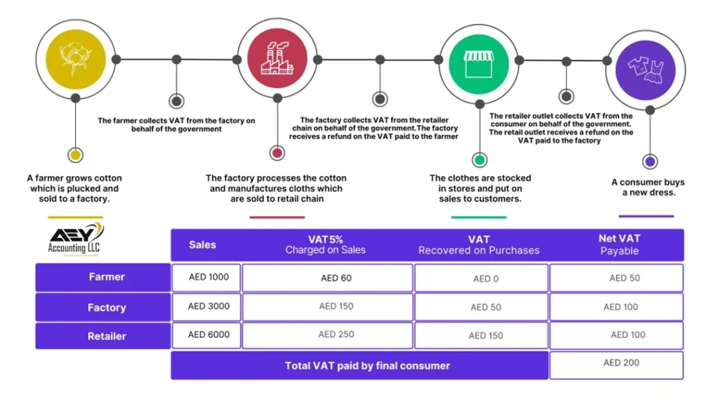 VAT De-Registration
