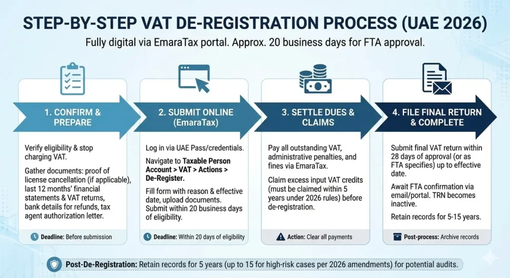 VAT De-Registration